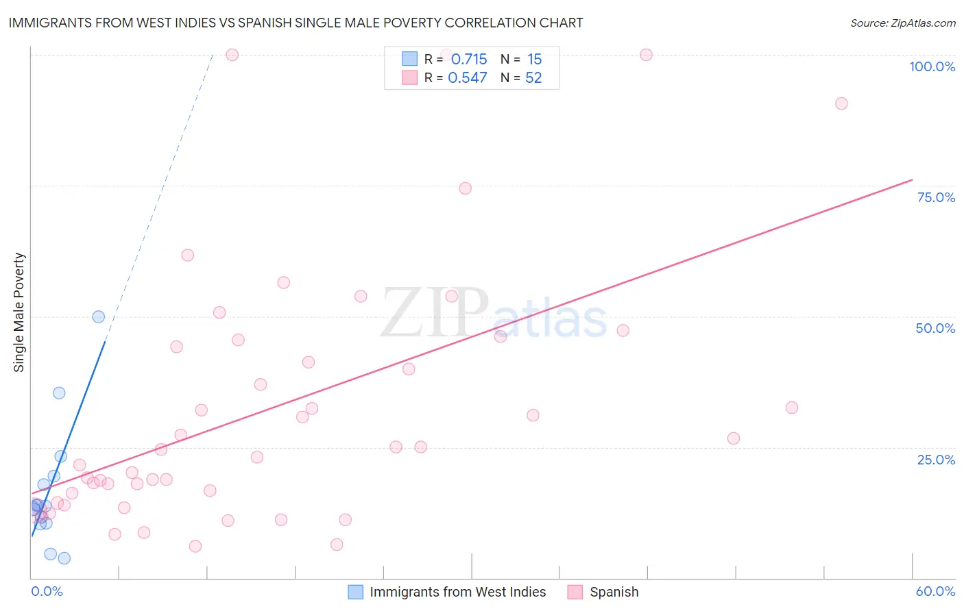 Immigrants from West Indies vs Spanish Single Male Poverty