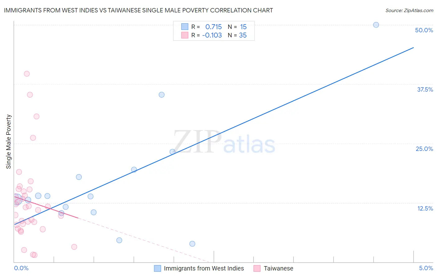 Immigrants from West Indies vs Taiwanese Single Male Poverty