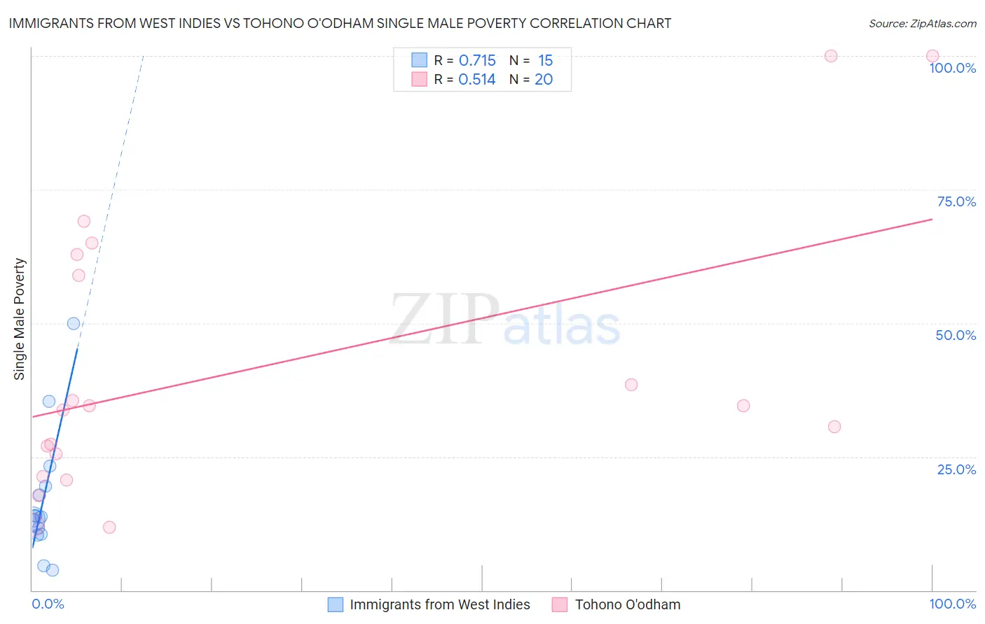 Immigrants from West Indies vs Tohono O'odham Single Male Poverty