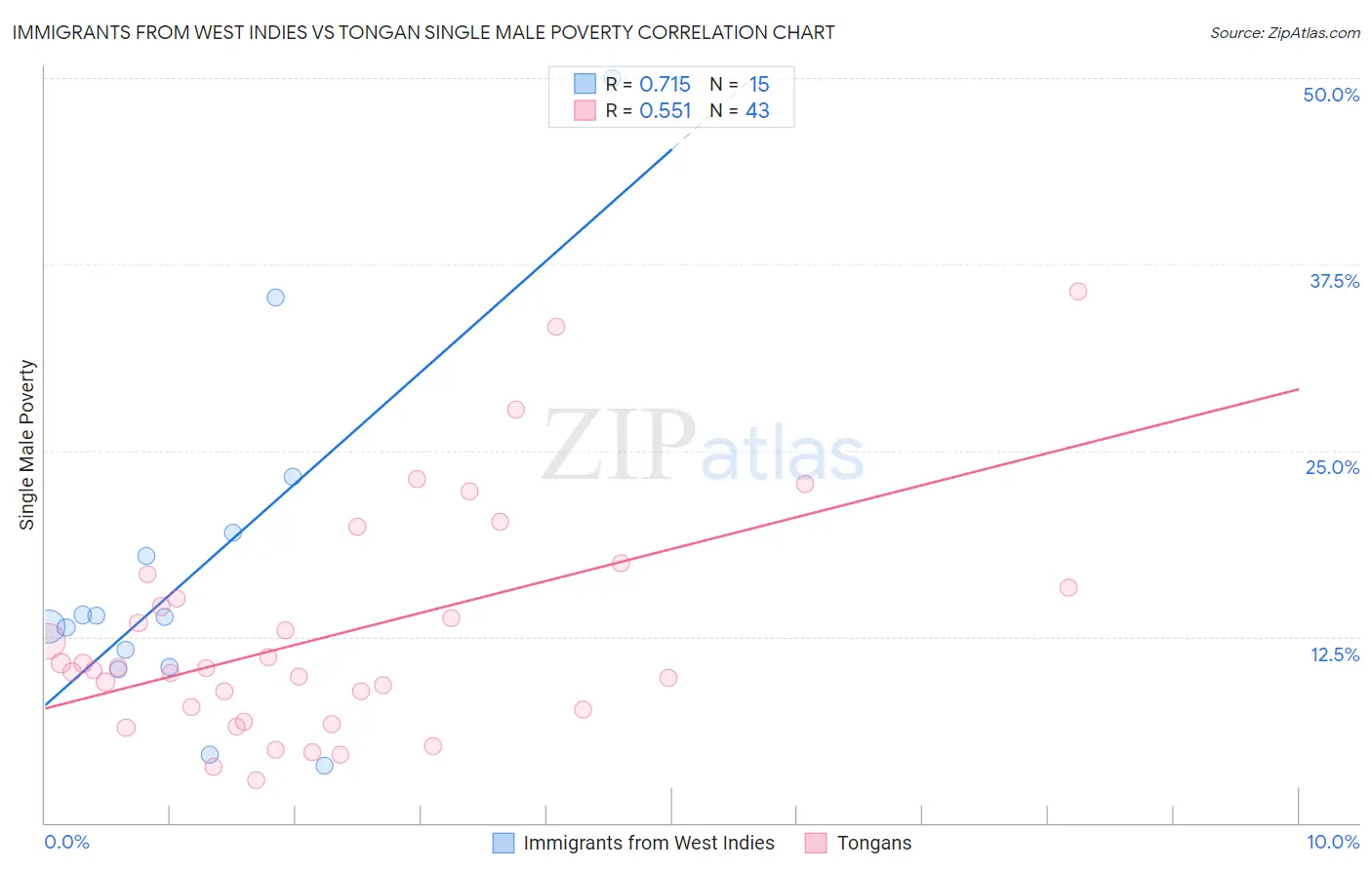 Immigrants from West Indies vs Tongan Single Male Poverty
