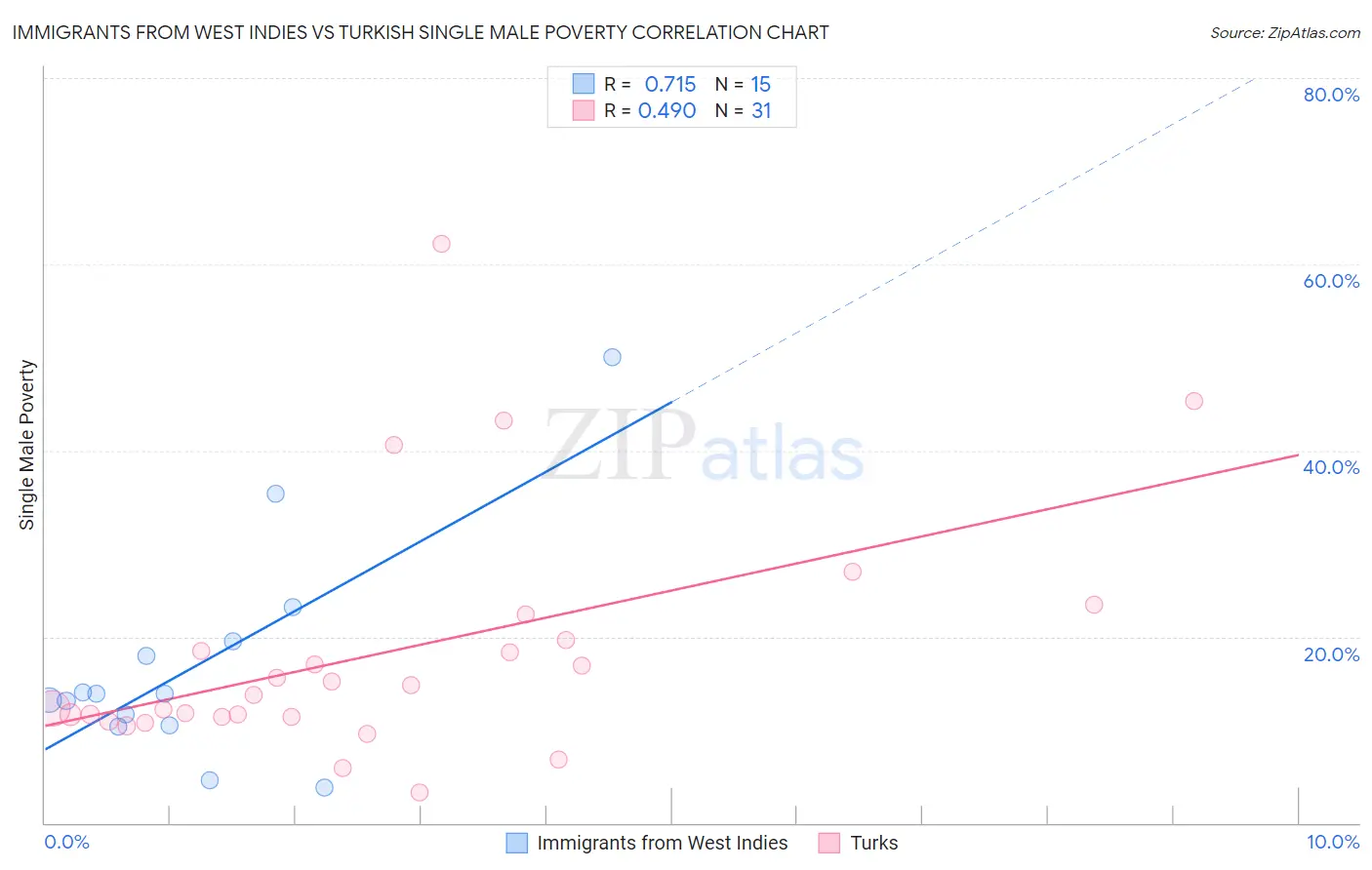 Immigrants from West Indies vs Turkish Single Male Poverty