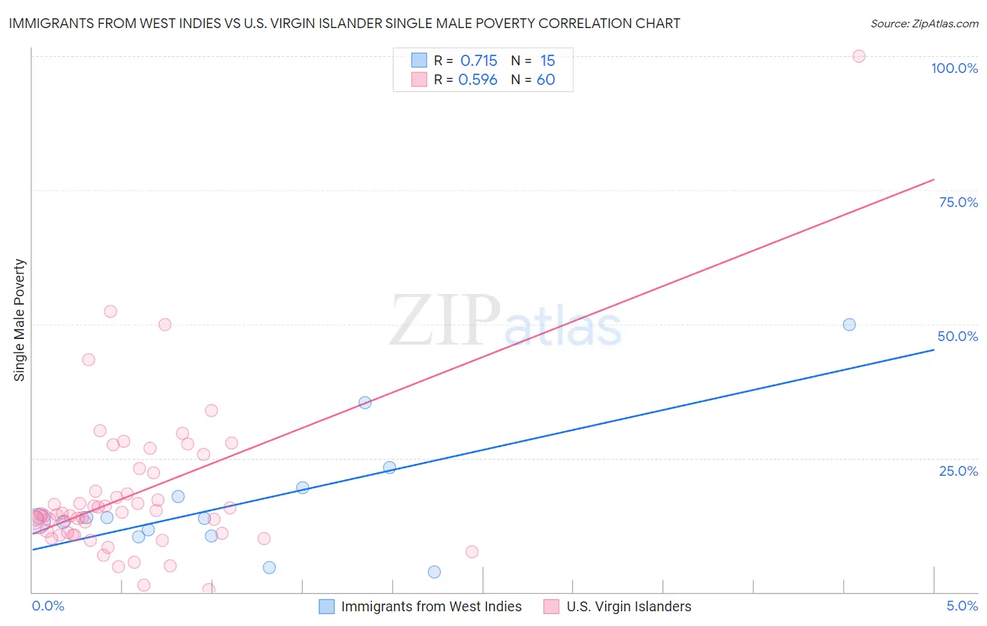 Immigrants from West Indies vs U.S. Virgin Islander Single Male Poverty