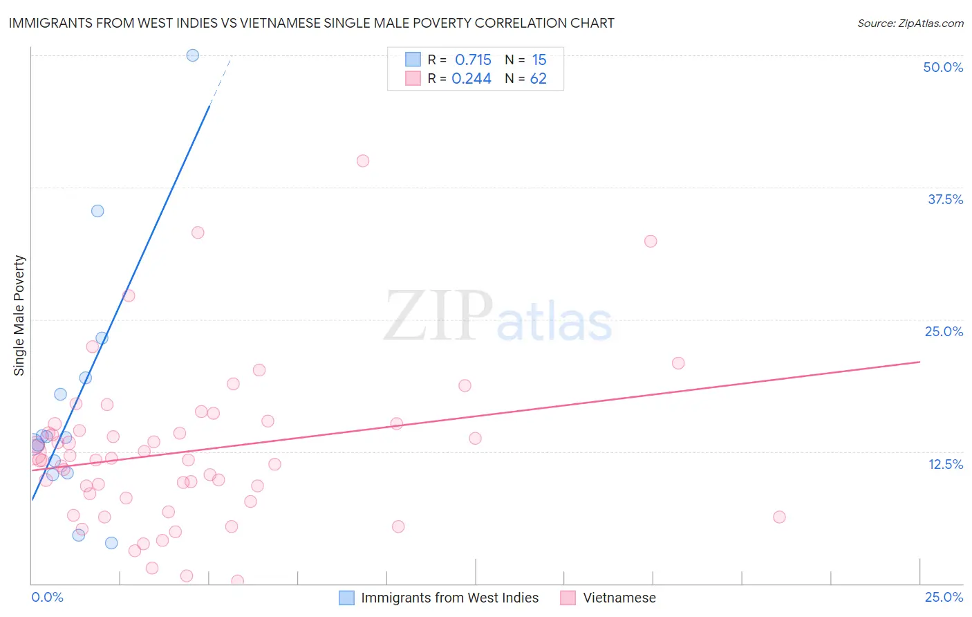 Immigrants from West Indies vs Vietnamese Single Male Poverty