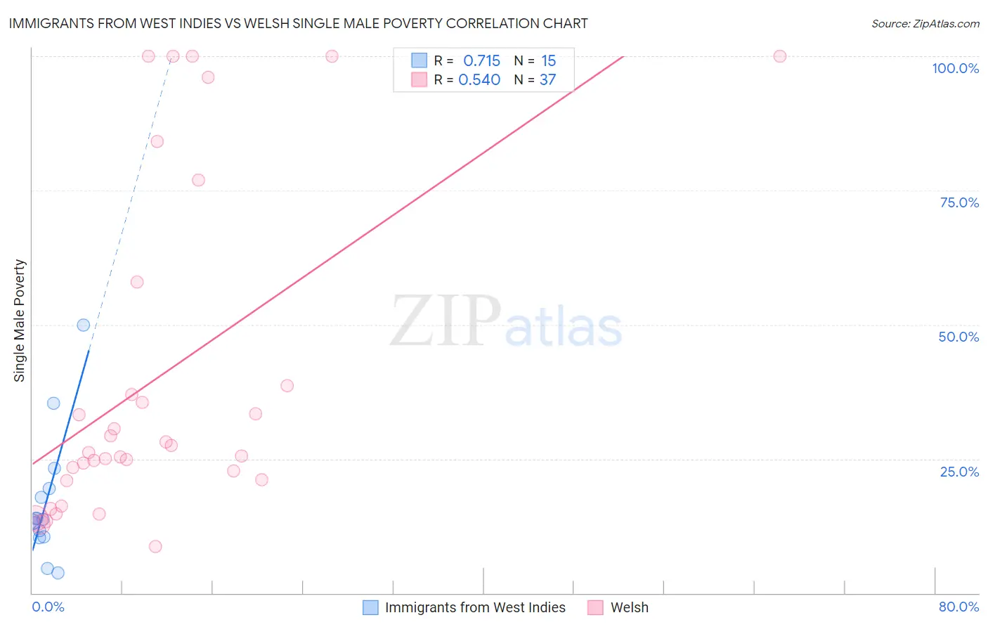 Immigrants from West Indies vs Welsh Single Male Poverty