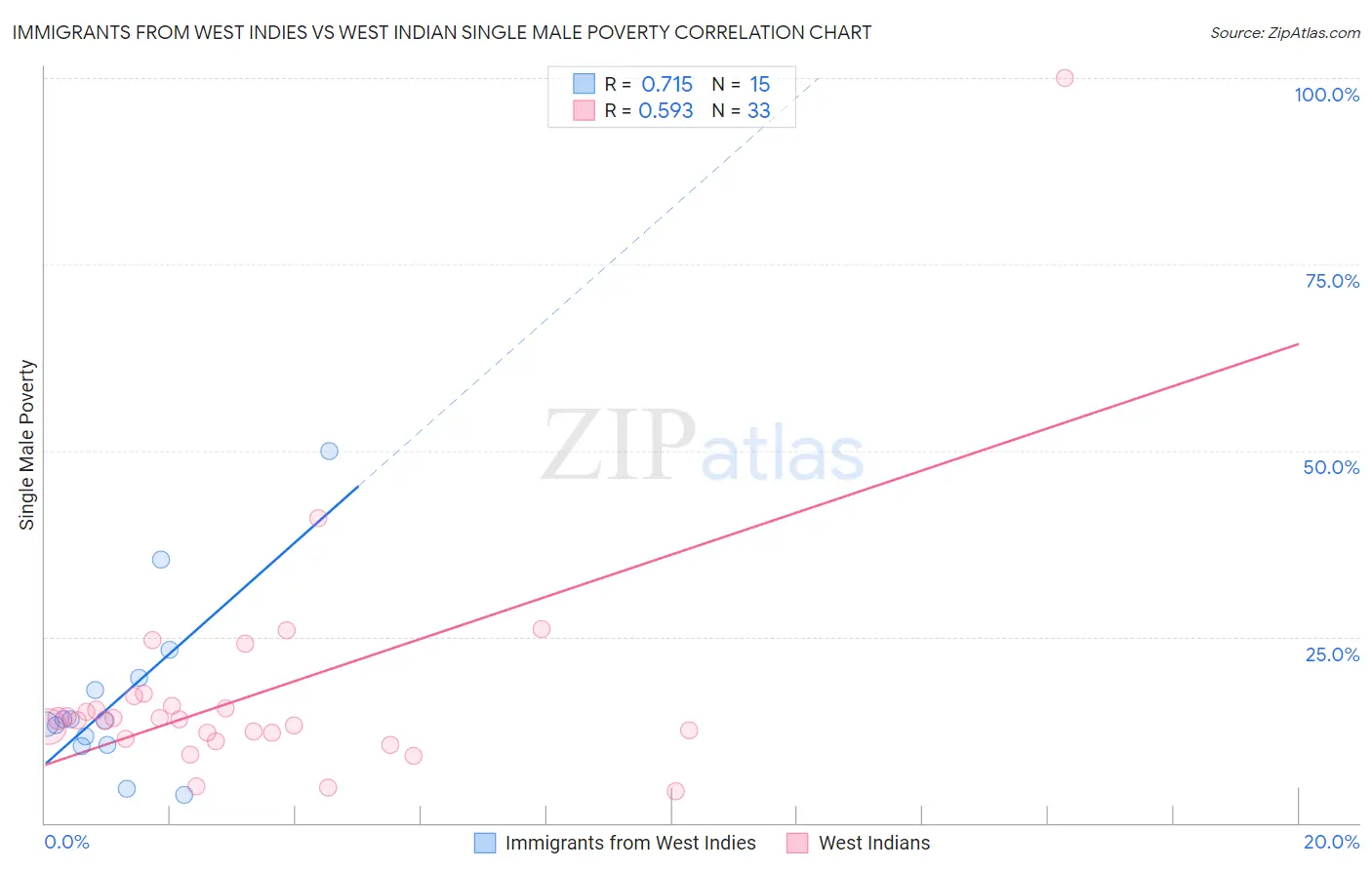 Immigrants from West Indies vs West Indian Single Male Poverty