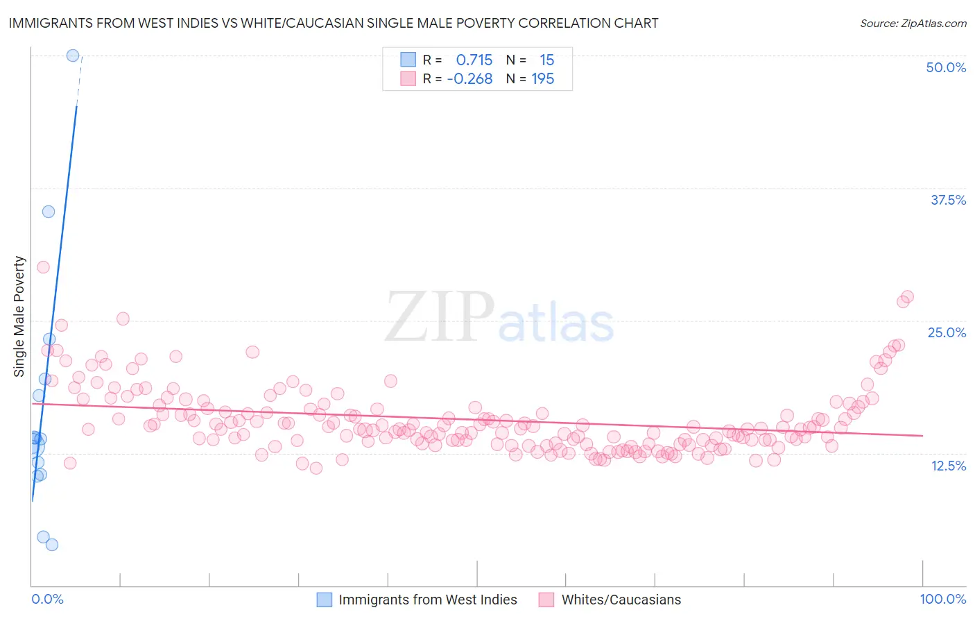 Immigrants from West Indies vs White/Caucasian Single Male Poverty