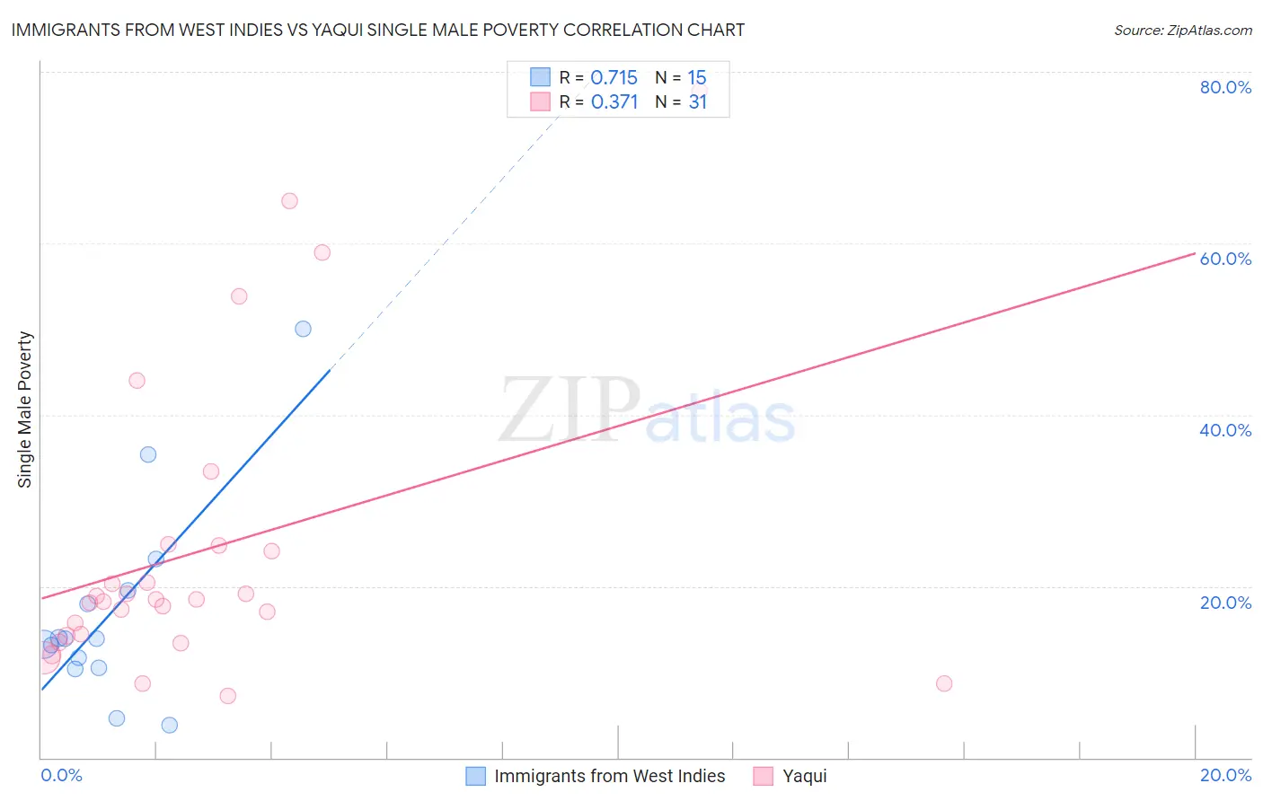 Immigrants from West Indies vs Yaqui Single Male Poverty
