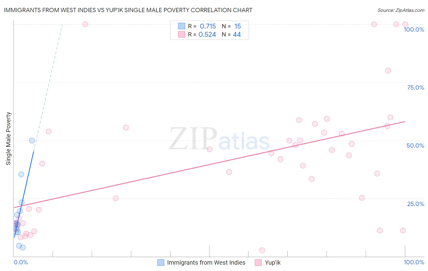 Immigrants from West Indies vs Yup'ik Single Male Poverty