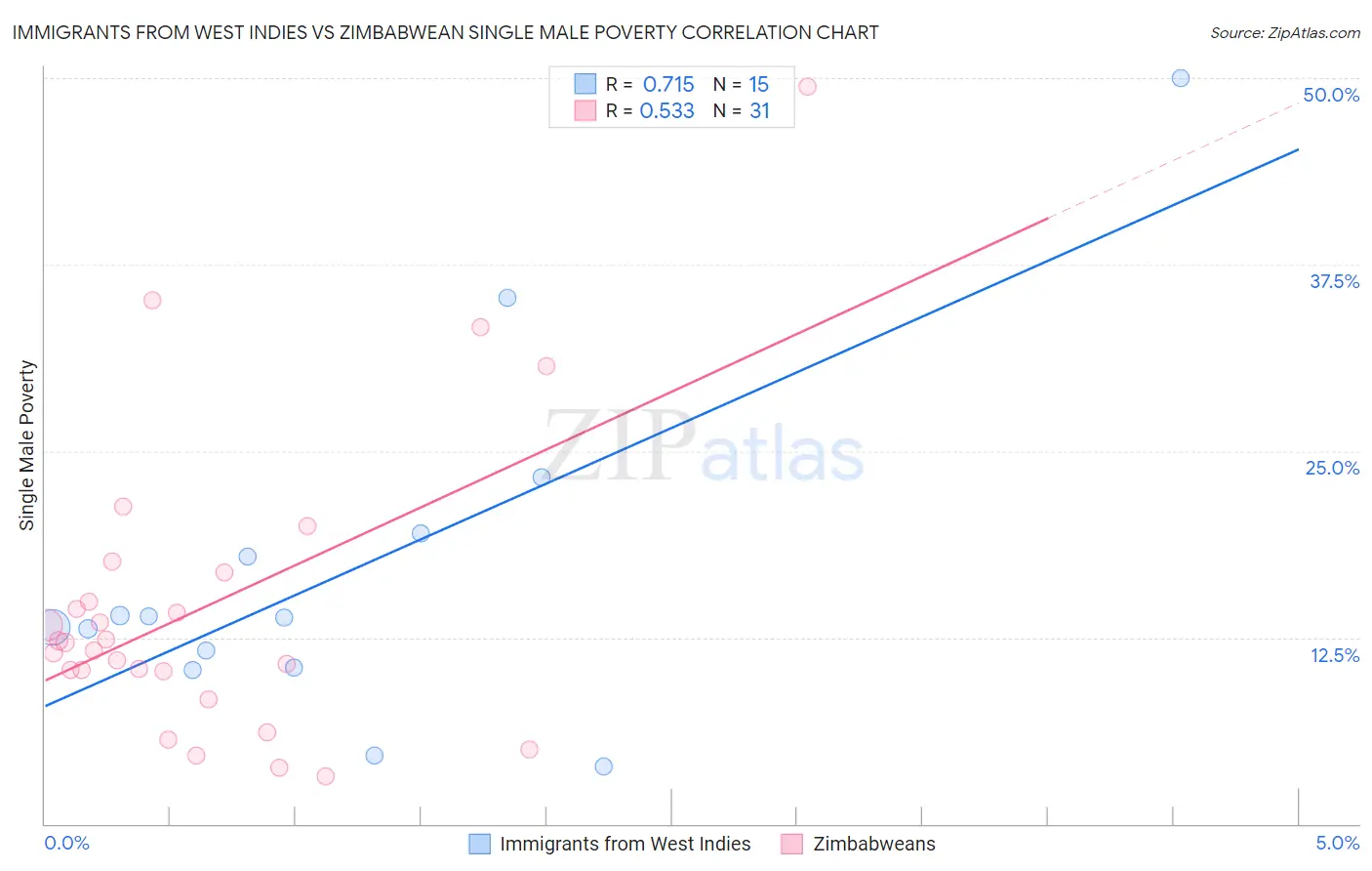 Immigrants from West Indies vs Zimbabwean Single Male Poverty