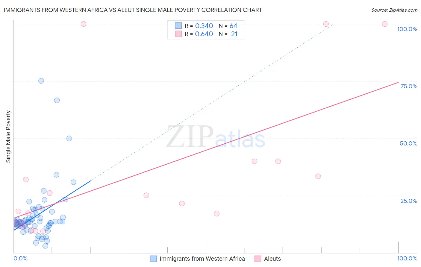 Immigrants from Western Africa vs Aleut Single Male Poverty