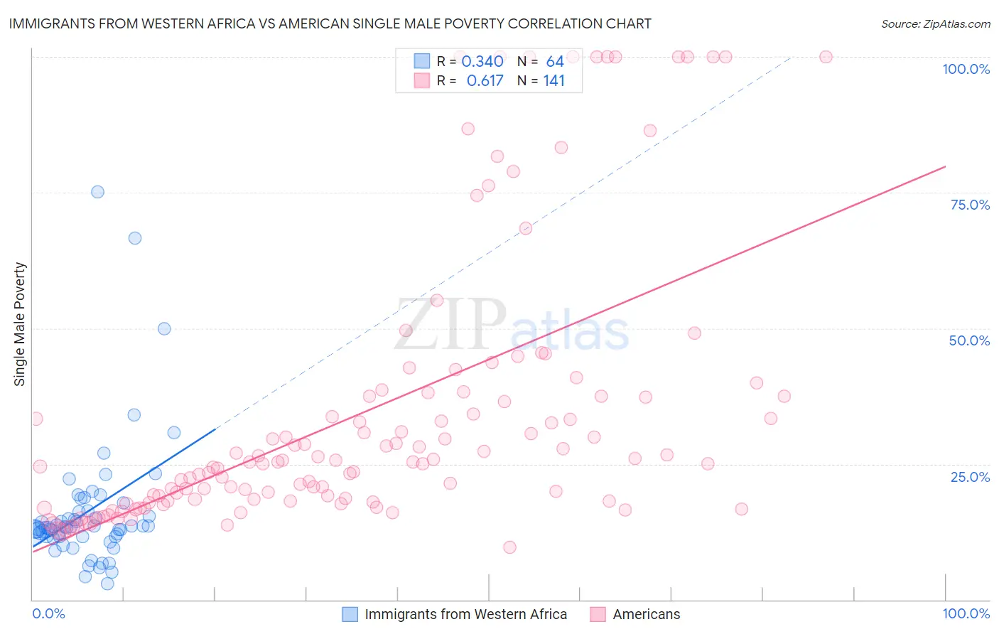 Immigrants from Western Africa vs American Single Male Poverty
