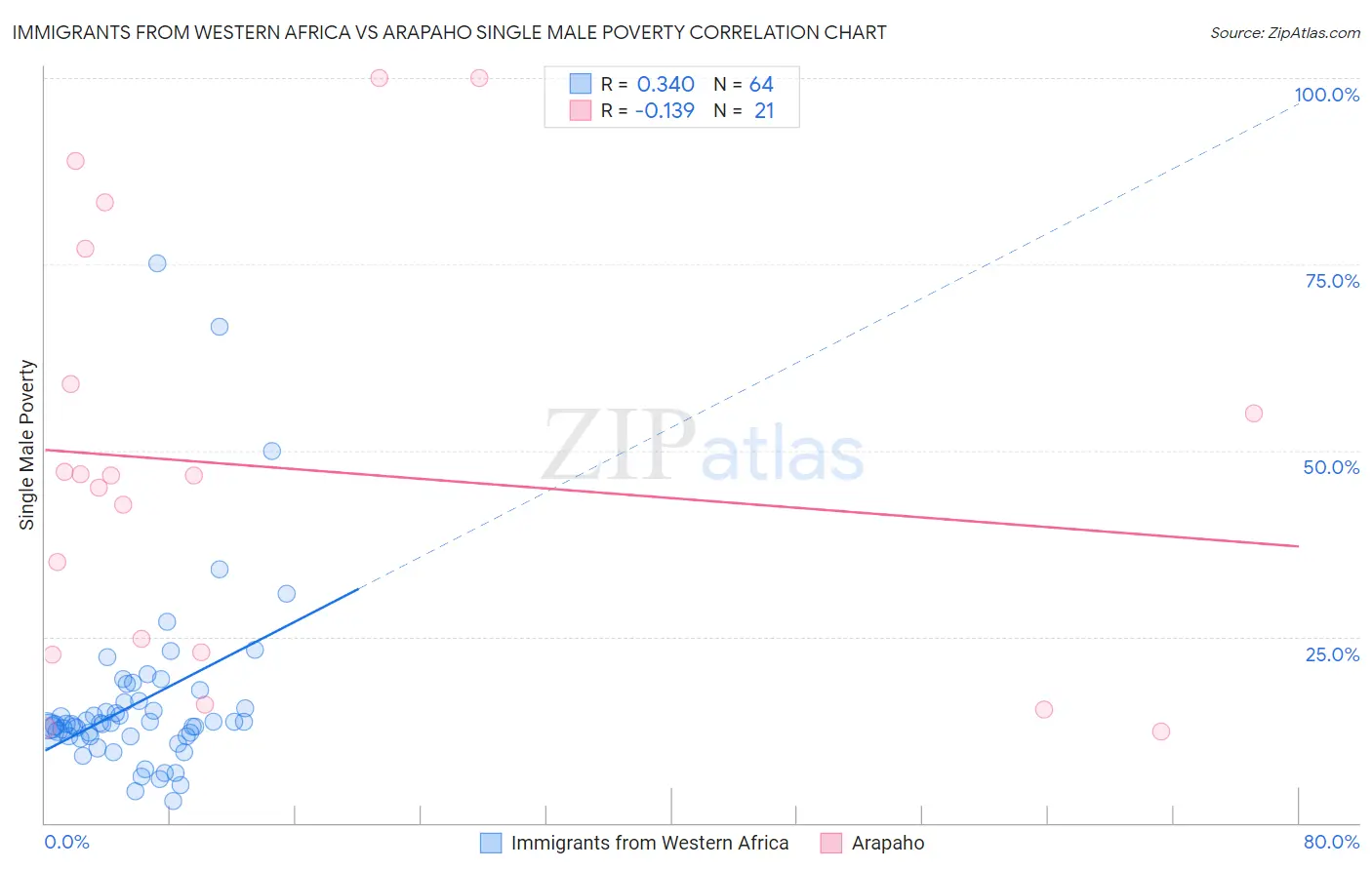 Immigrants from Western Africa vs Arapaho Single Male Poverty