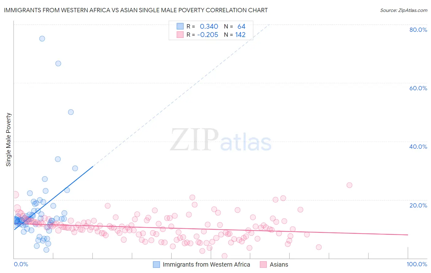 Immigrants from Western Africa vs Asian Single Male Poverty