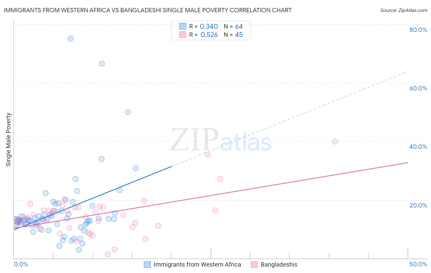 Immigrants from Western Africa vs Bangladeshi Single Male Poverty