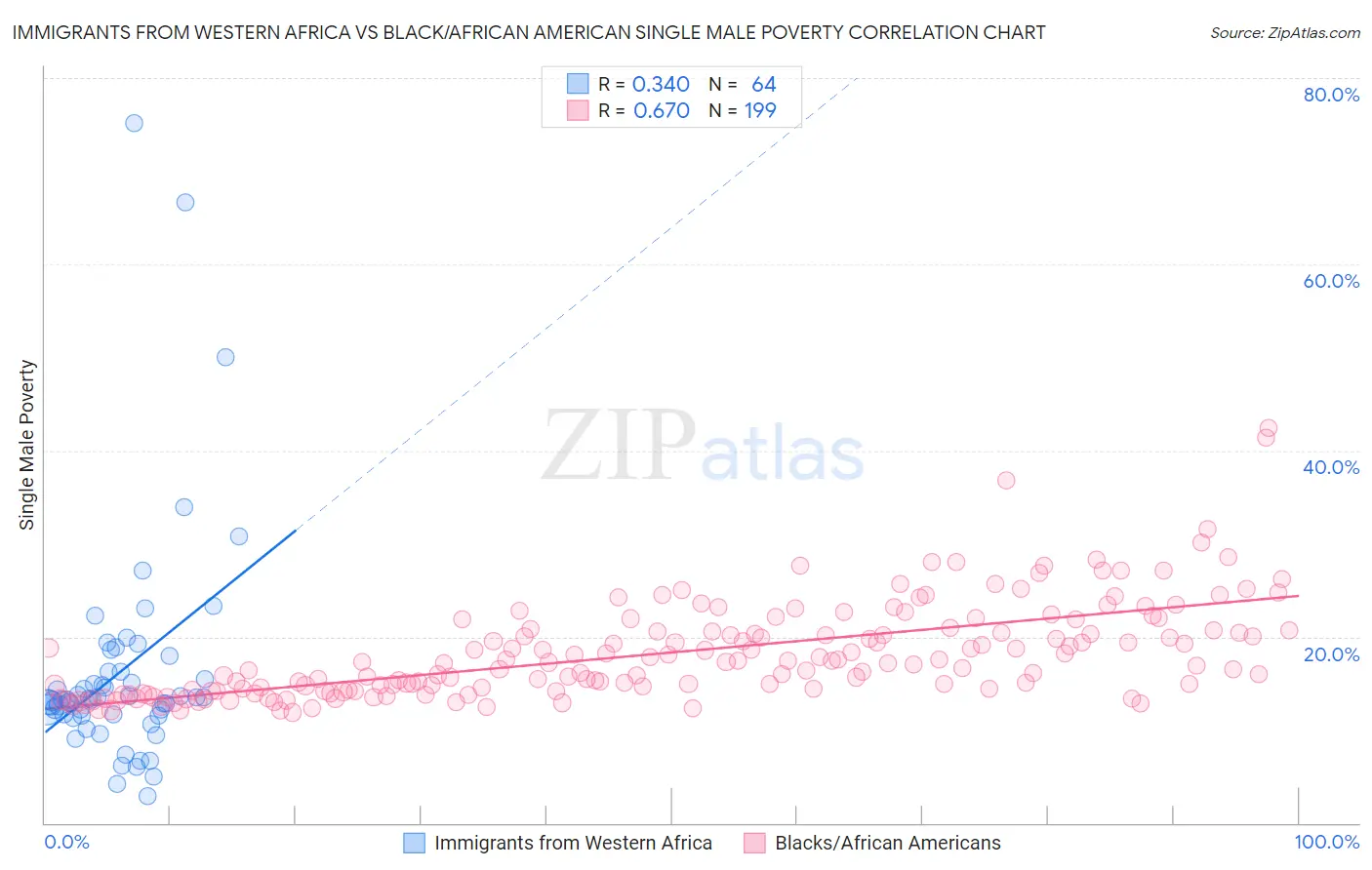Immigrants from Western Africa vs Black/African American Single Male Poverty