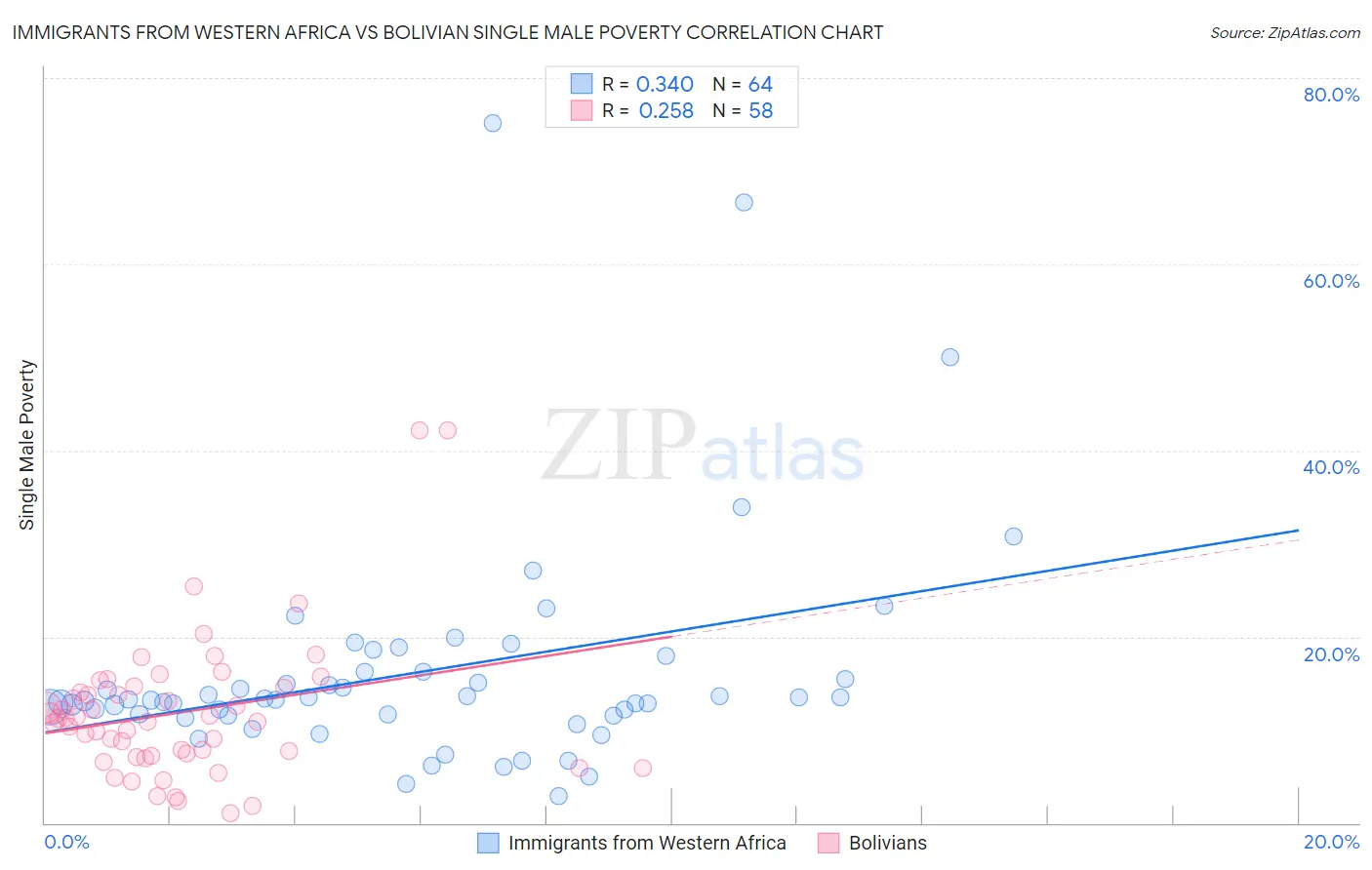 Immigrants from Western Africa vs Bolivian Single Male Poverty