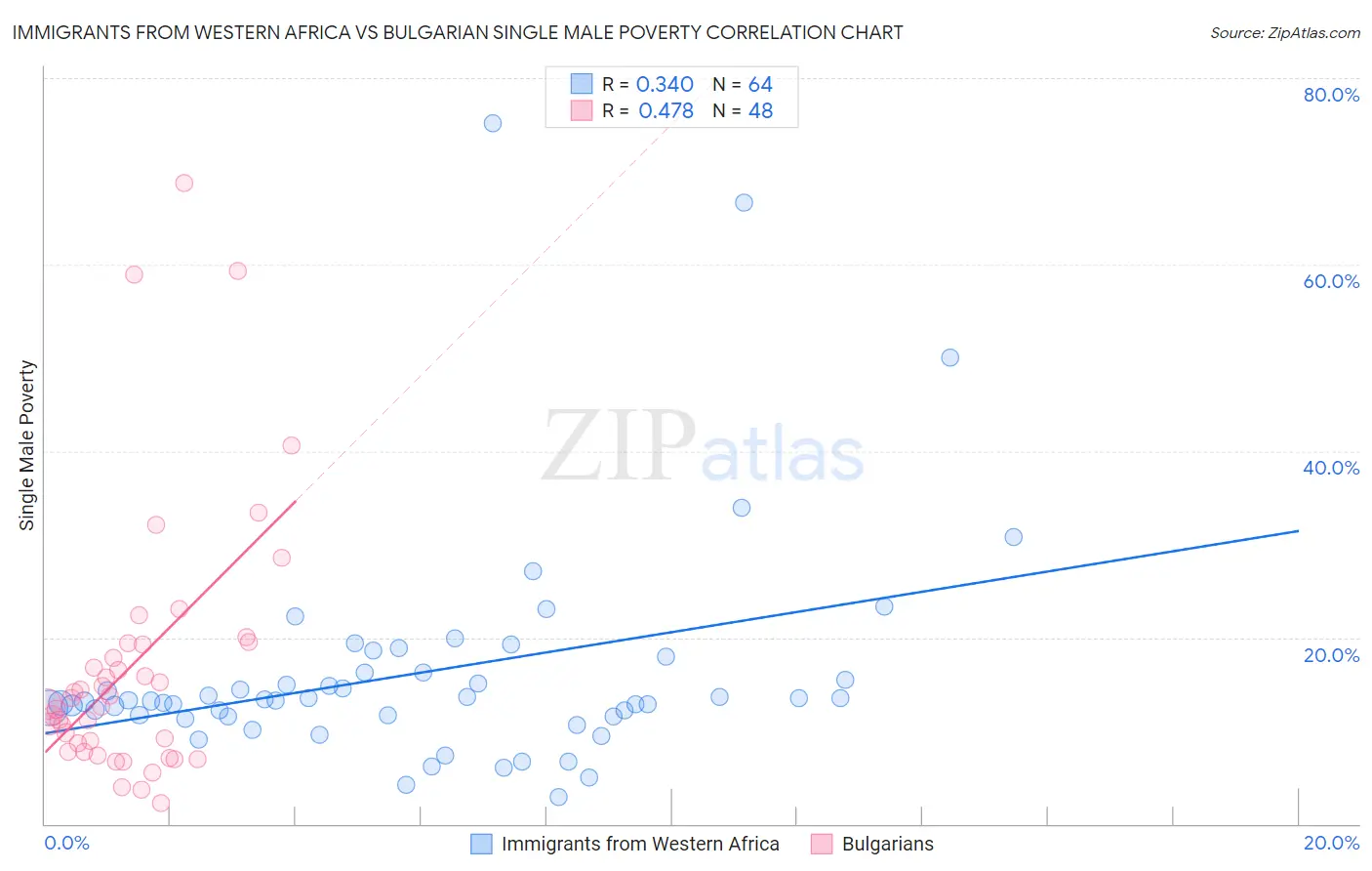 Immigrants from Western Africa vs Bulgarian Single Male Poverty