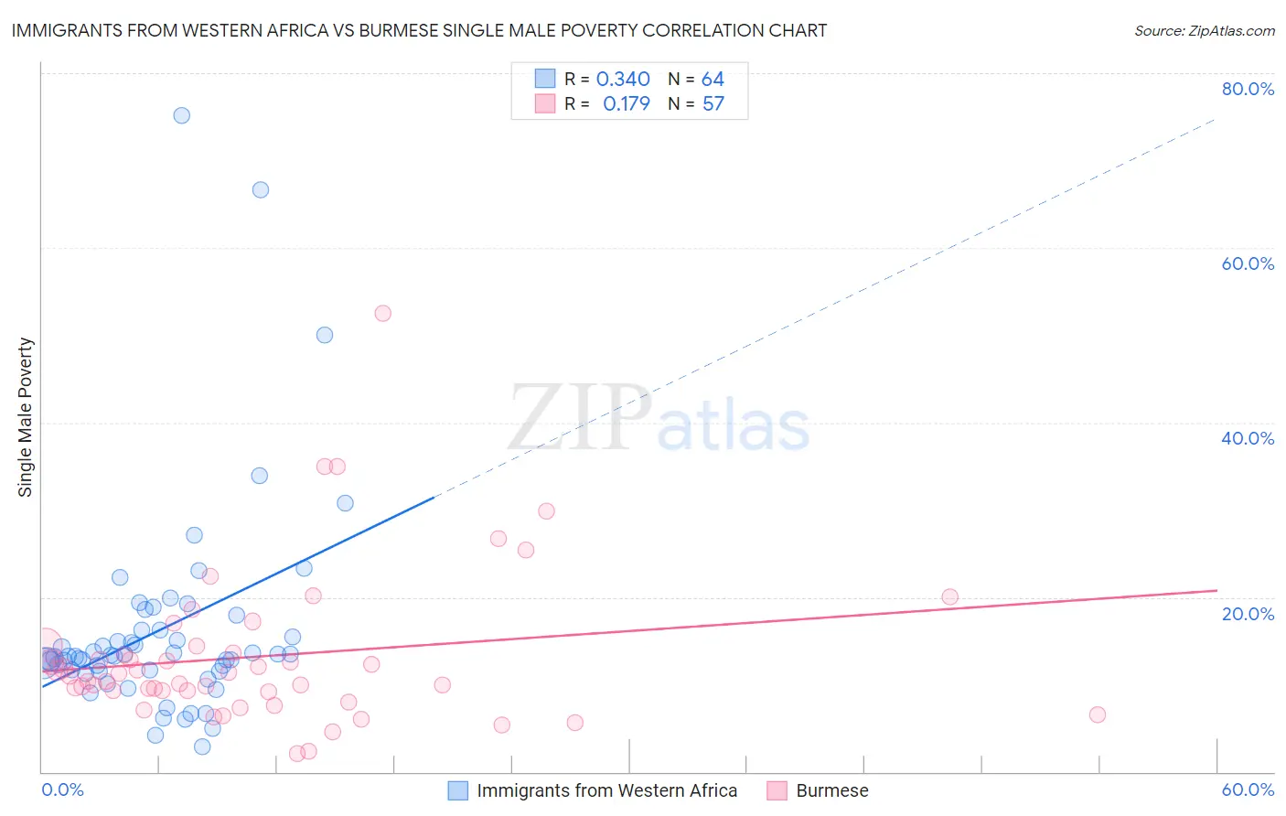 Immigrants from Western Africa vs Burmese Single Male Poverty