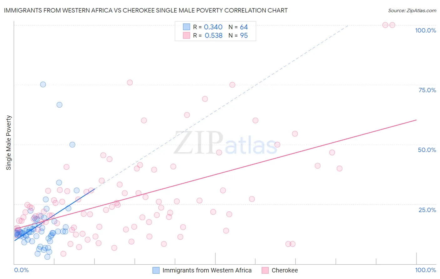 Immigrants from Western Africa vs Cherokee Single Male Poverty