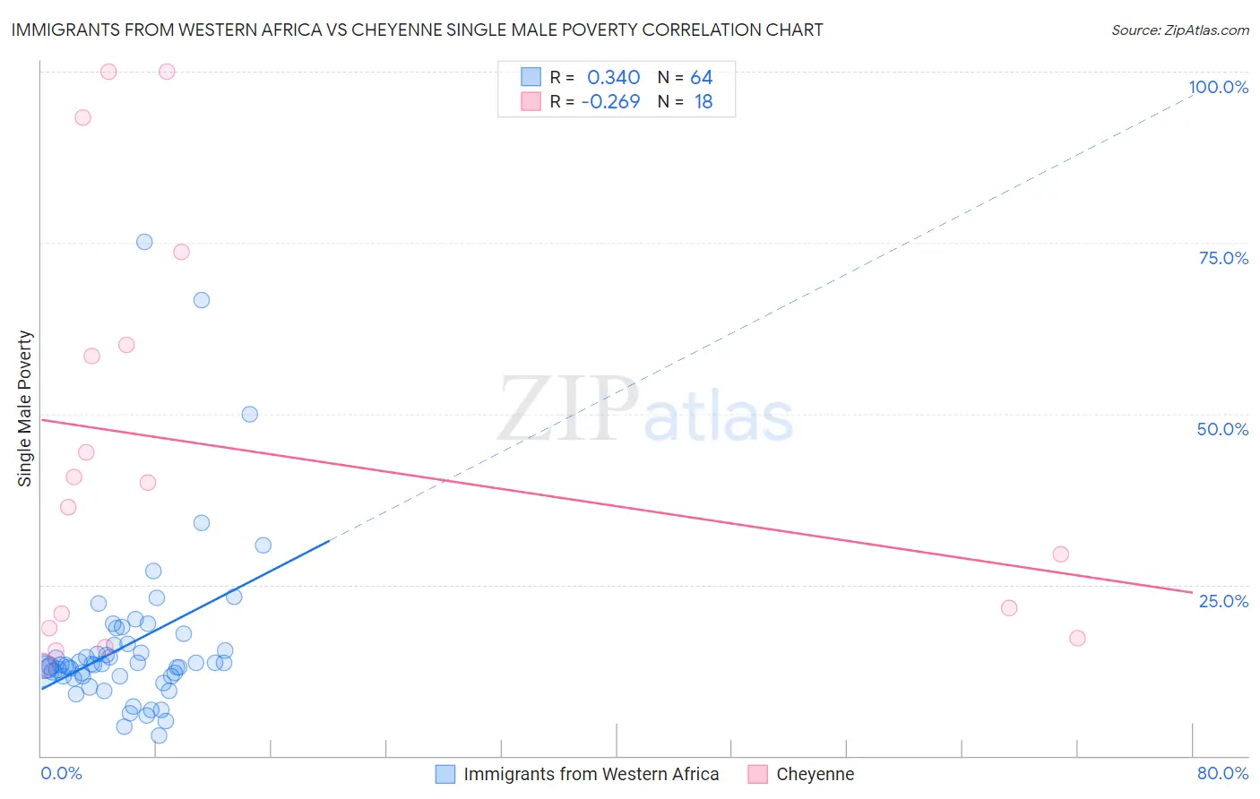 Immigrants from Western Africa vs Cheyenne Single Male Poverty