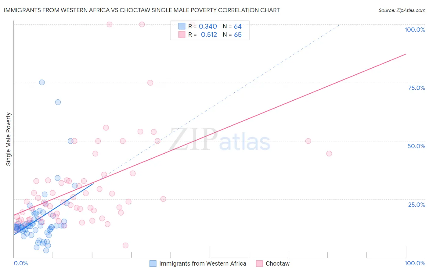 Immigrants from Western Africa vs Choctaw Single Male Poverty