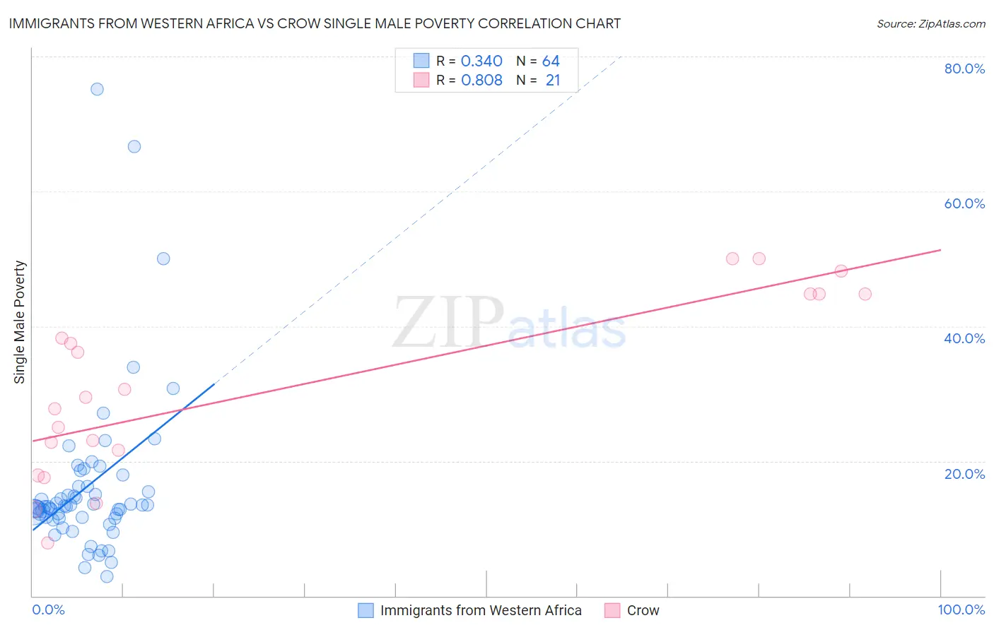 Immigrants from Western Africa vs Crow Single Male Poverty
