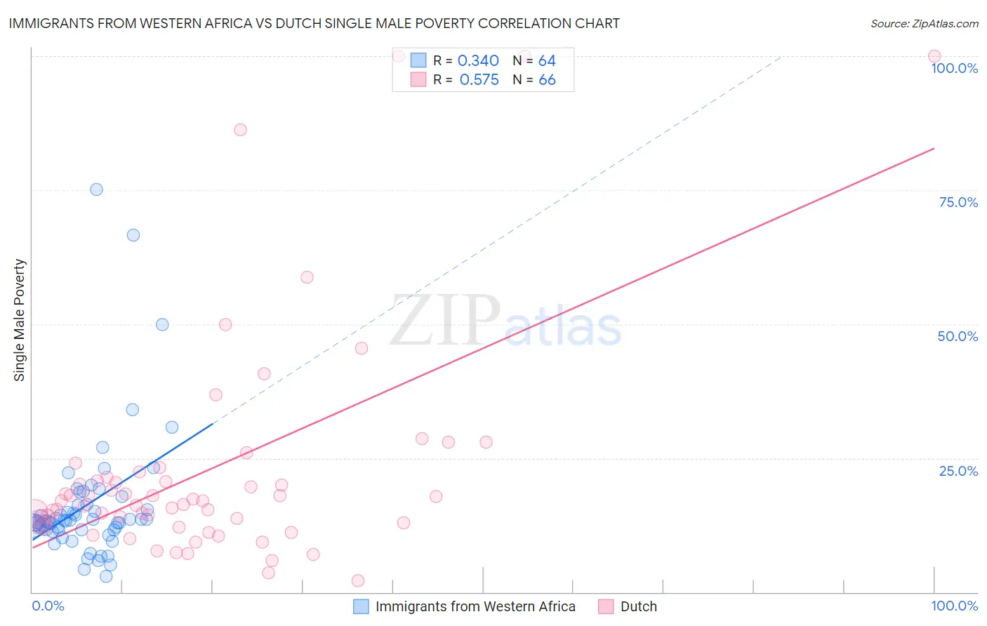 Immigrants from Western Africa vs Dutch Single Male Poverty