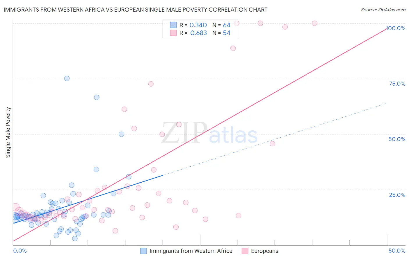 Immigrants from Western Africa vs European Single Male Poverty