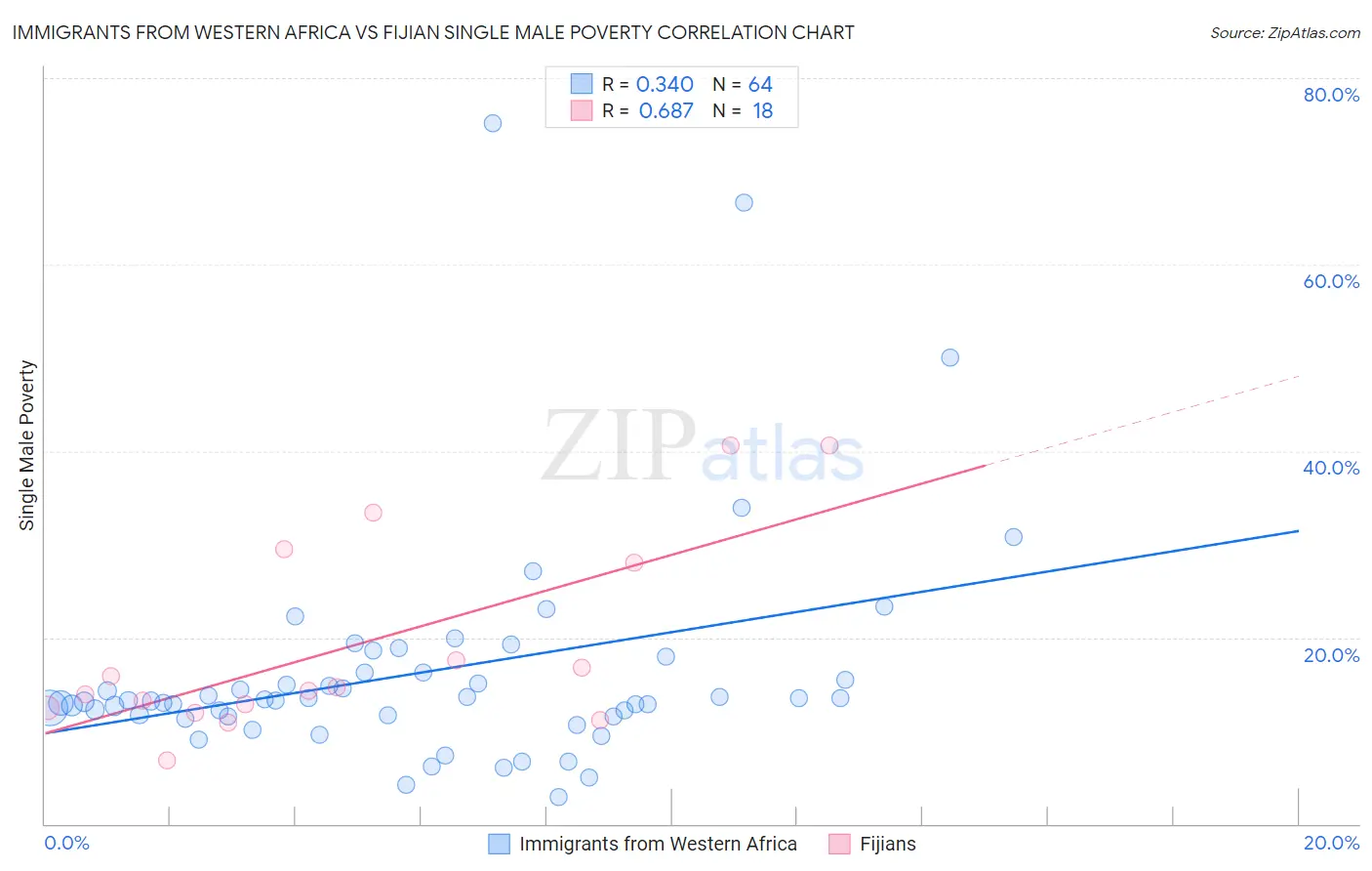 Immigrants from Western Africa vs Fijian Single Male Poverty