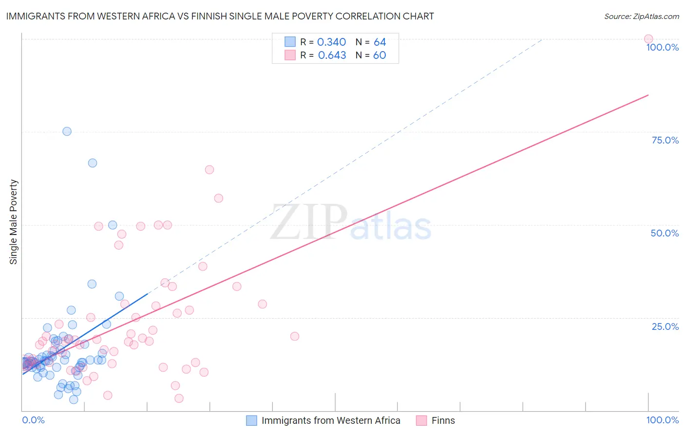 Immigrants from Western Africa vs Finnish Single Male Poverty