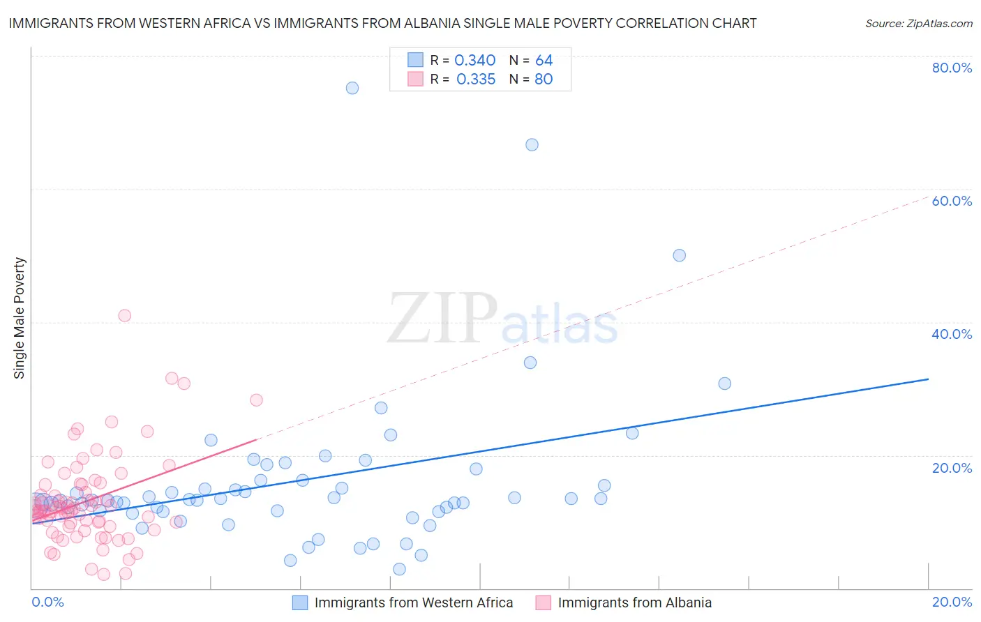 Immigrants from Western Africa vs Immigrants from Albania Single Male Poverty