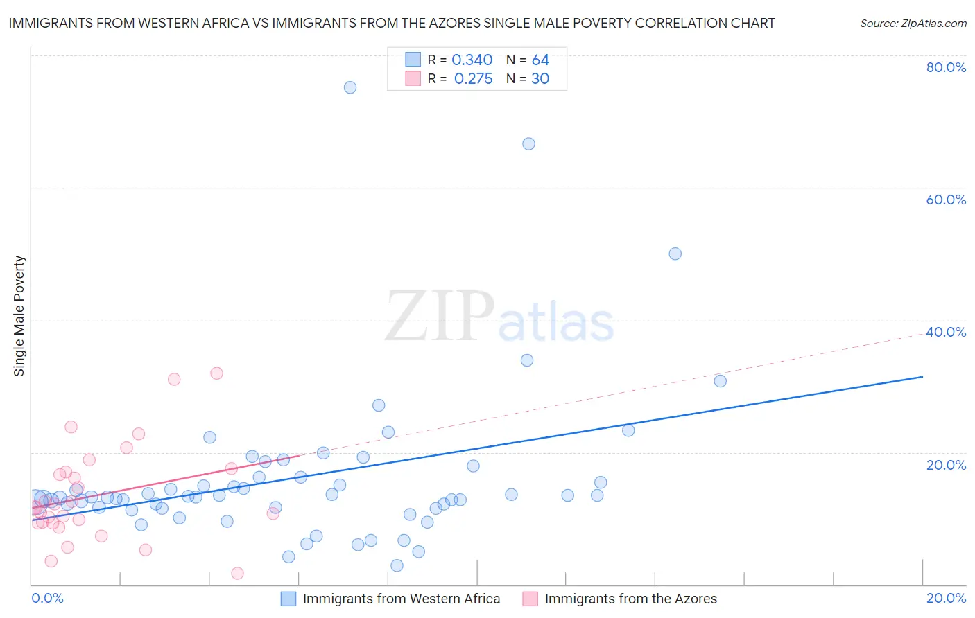 Immigrants from Western Africa vs Immigrants from the Azores Single Male Poverty