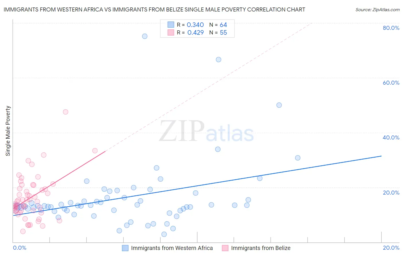 Immigrants from Western Africa vs Immigrants from Belize Single Male Poverty