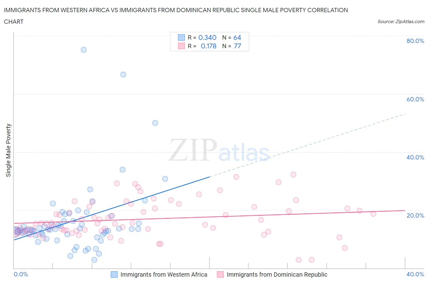 Immigrants from Western Africa vs Immigrants from Dominican Republic Single Male Poverty