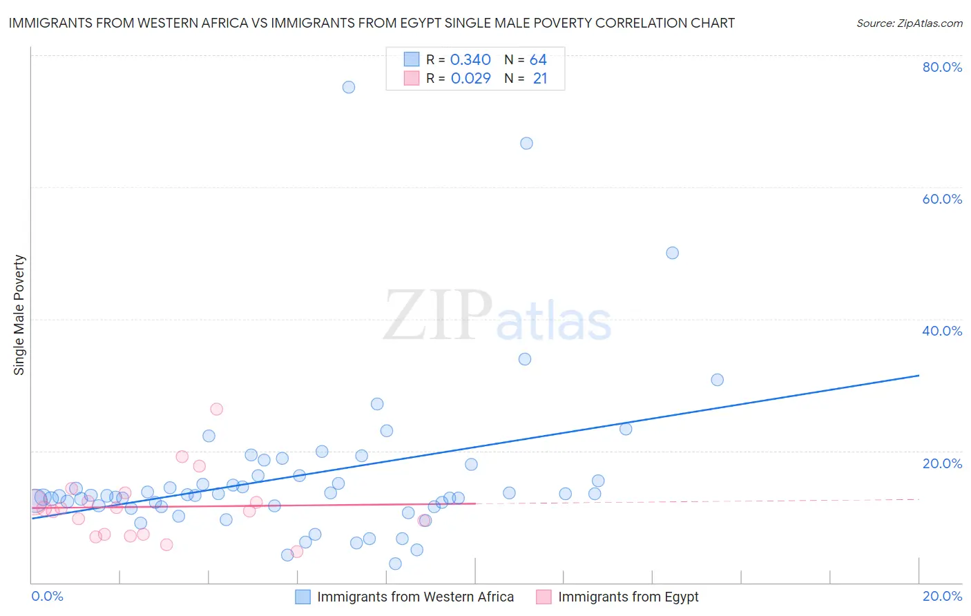 Immigrants from Western Africa vs Immigrants from Egypt Single Male Poverty