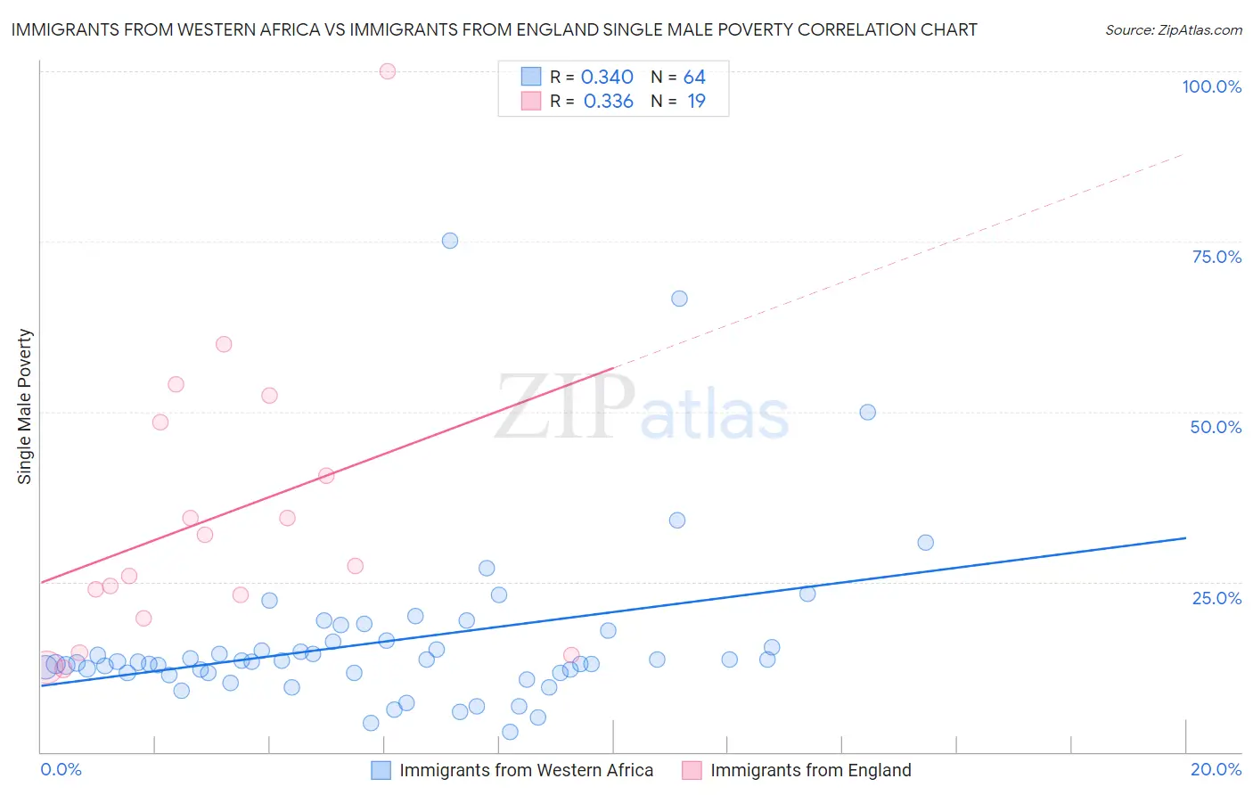 Immigrants from Western Africa vs Immigrants from England Single Male Poverty