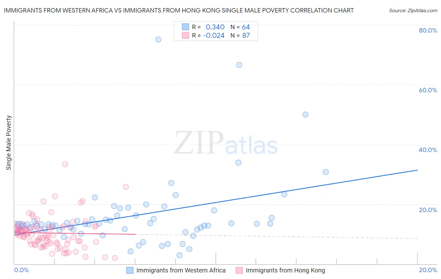 Immigrants from Western Africa vs Immigrants from Hong Kong Single Male Poverty