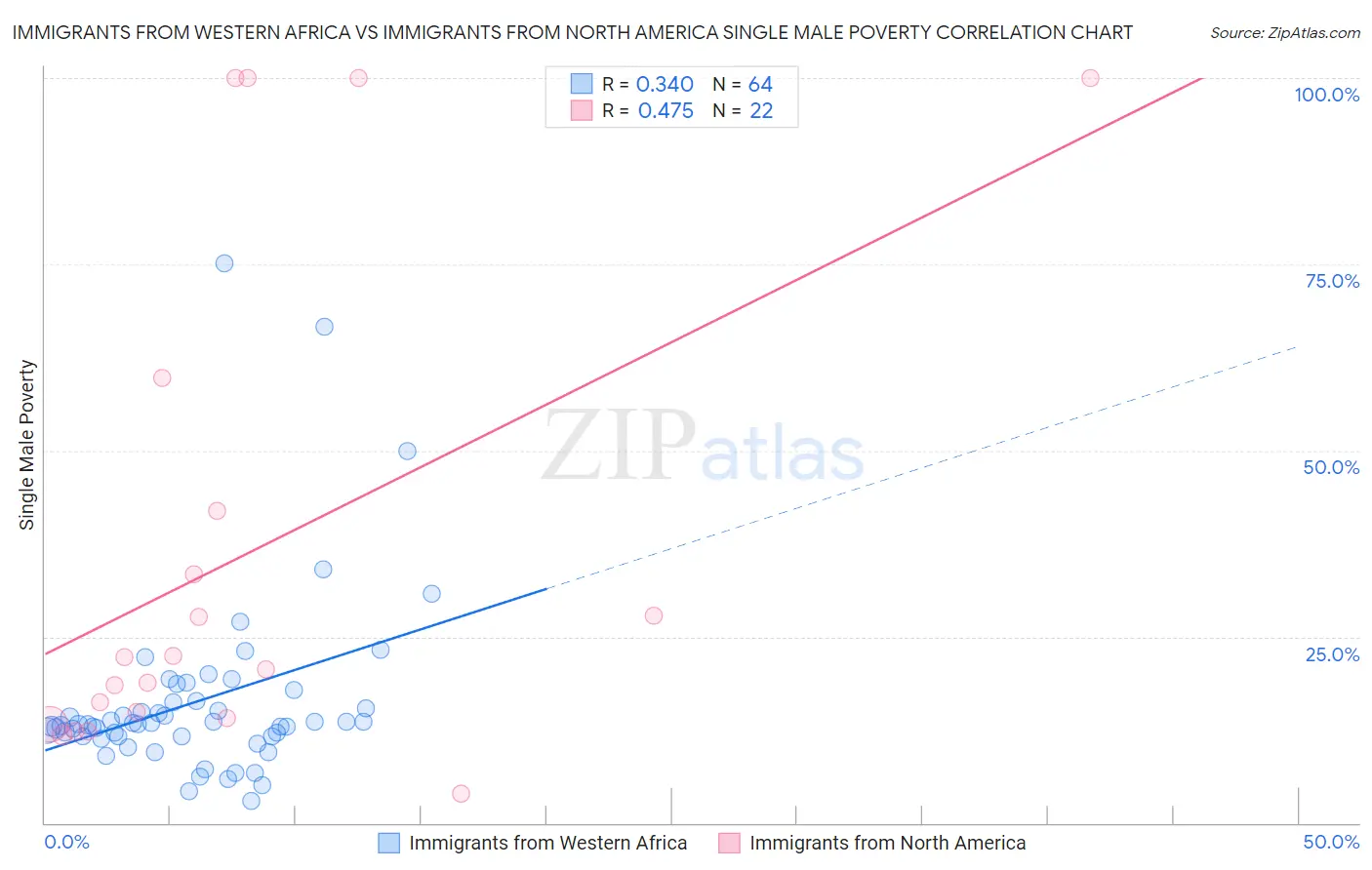Immigrants from Western Africa vs Immigrants from North America Single Male Poverty