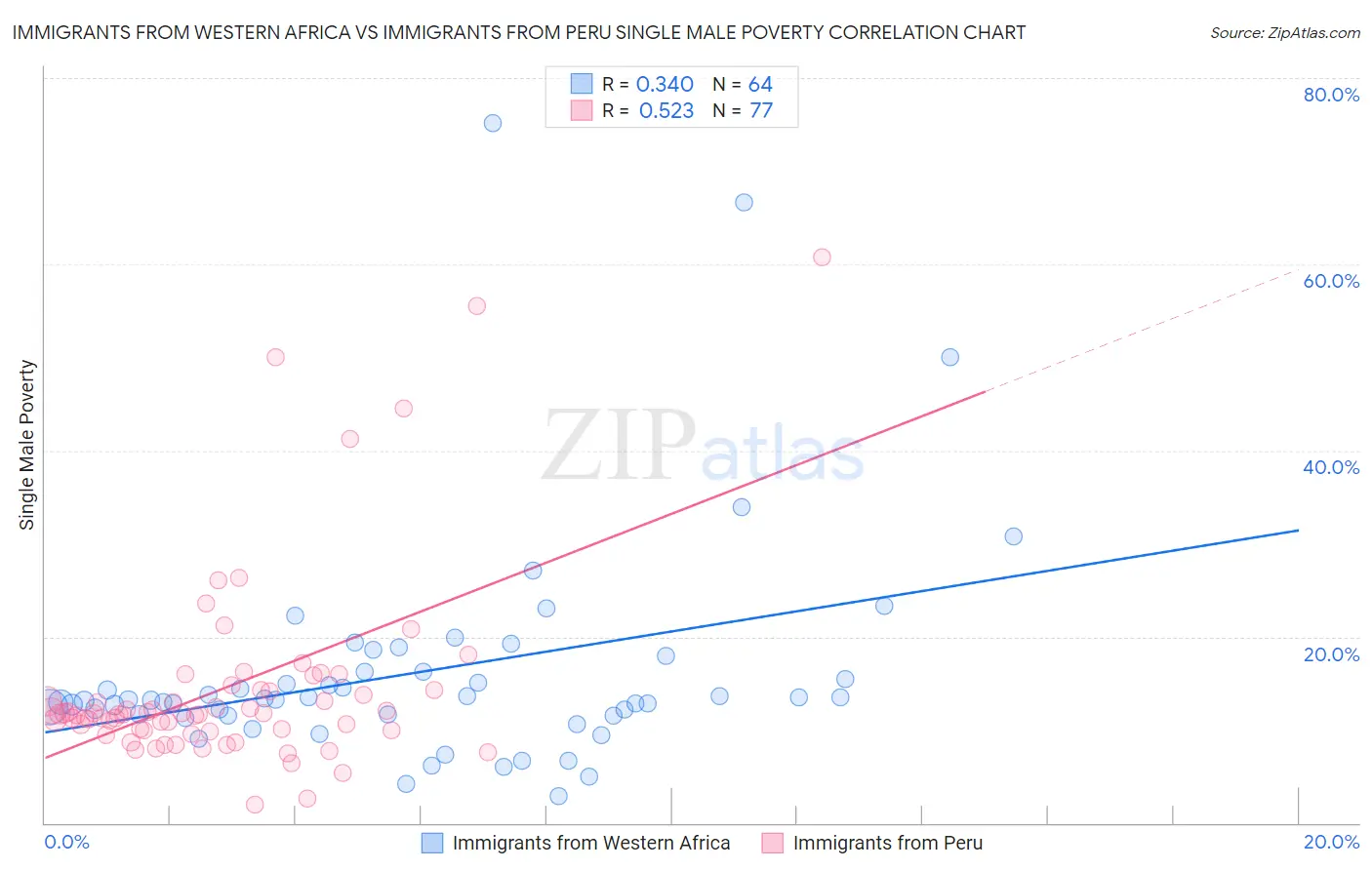 Immigrants from Western Africa vs Immigrants from Peru Single Male Poverty