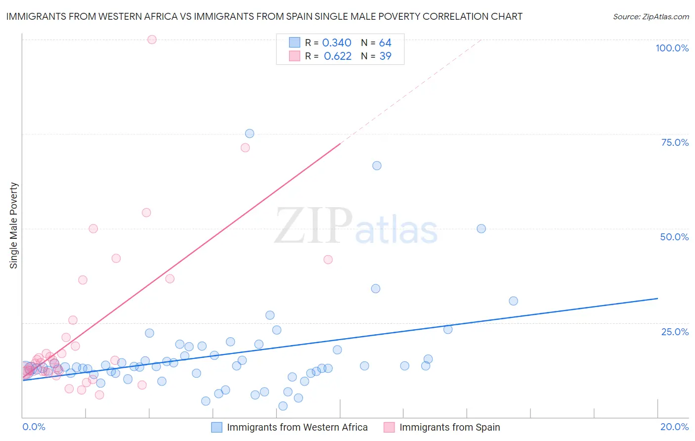 Immigrants from Western Africa vs Immigrants from Spain Single Male Poverty
