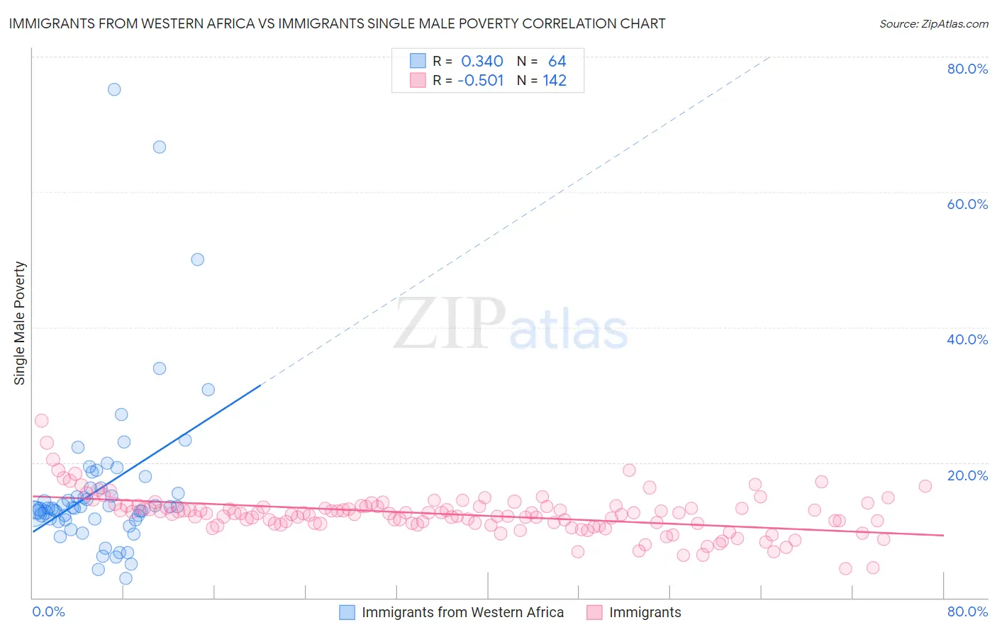 Immigrants from Western Africa vs Immigrants Single Male Poverty