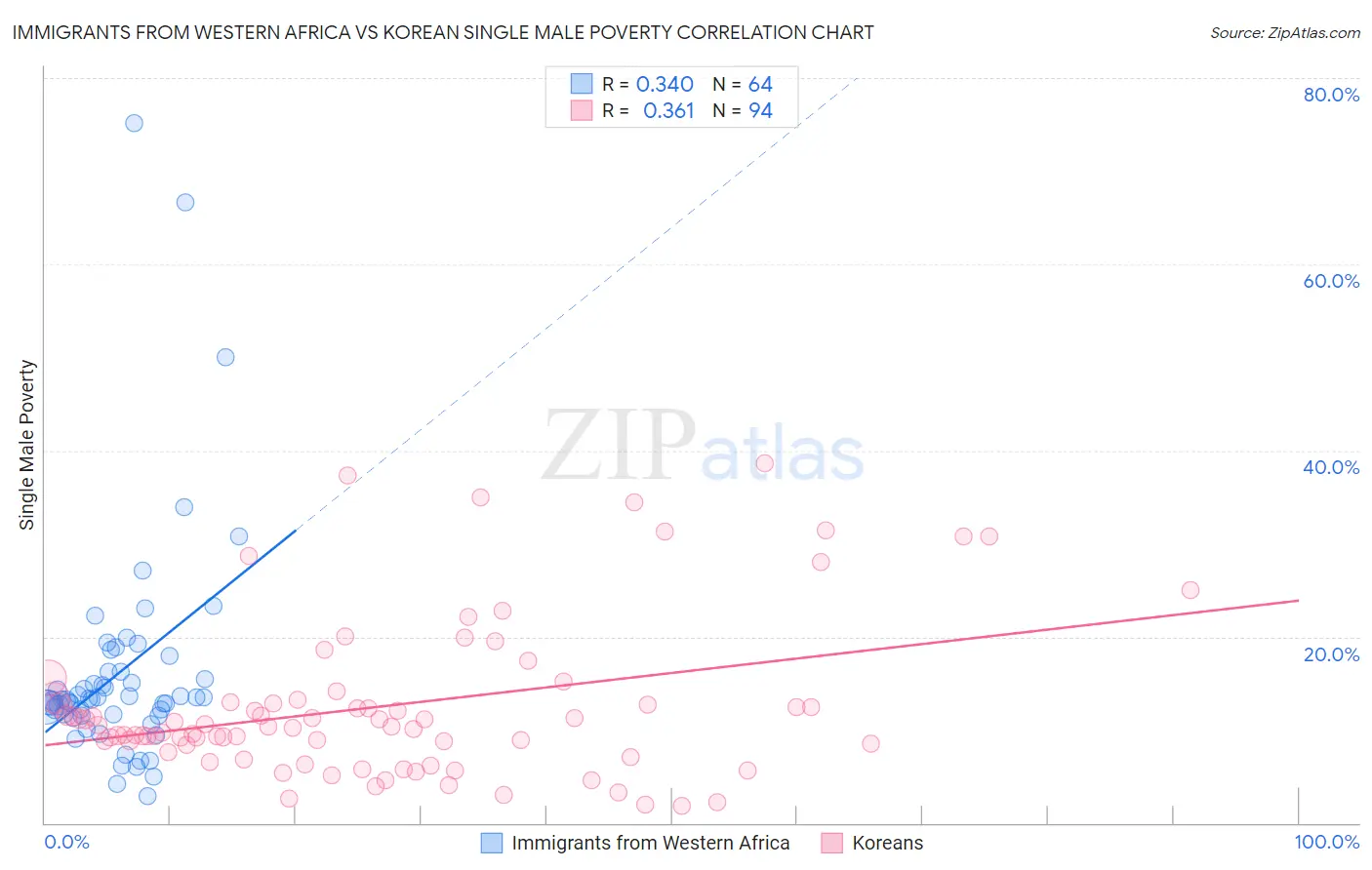 Immigrants from Western Africa vs Korean Single Male Poverty