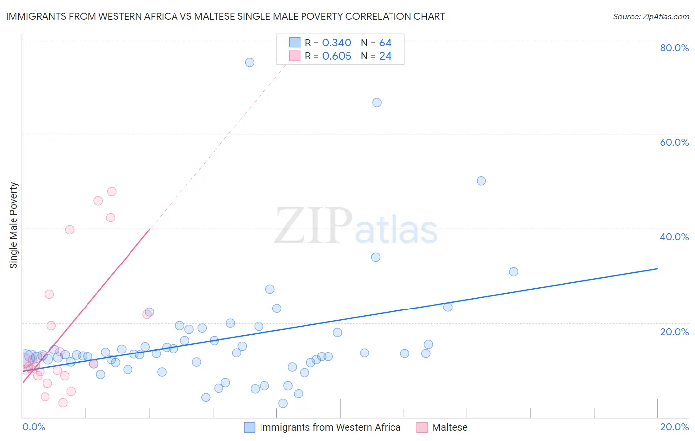 Immigrants from Western Africa vs Maltese Single Male Poverty