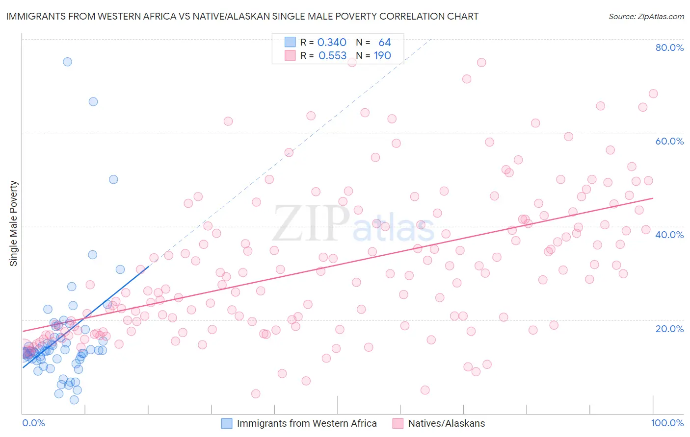 Immigrants from Western Africa vs Native/Alaskan Single Male Poverty