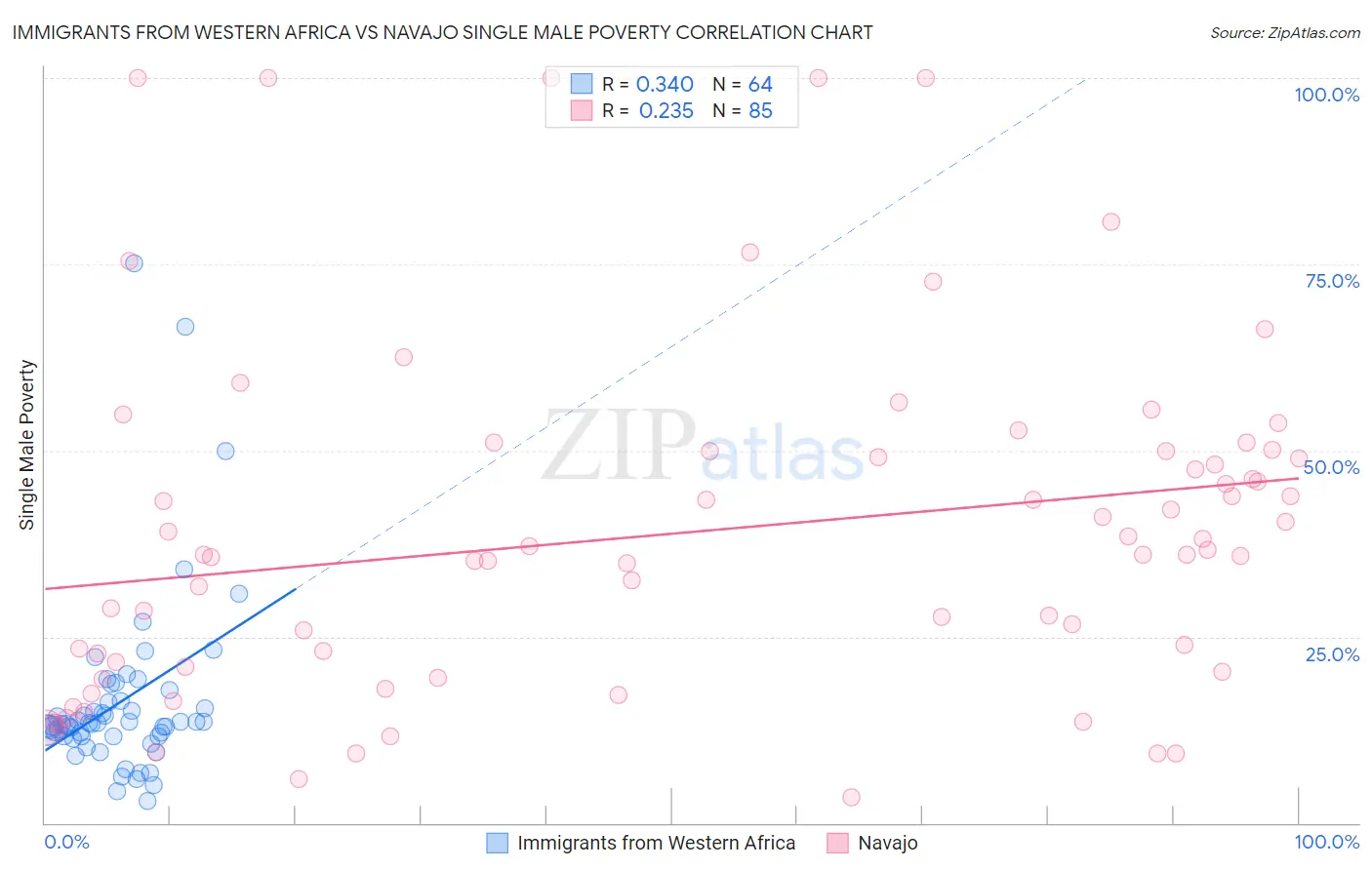 Immigrants from Western Africa vs Navajo Single Male Poverty