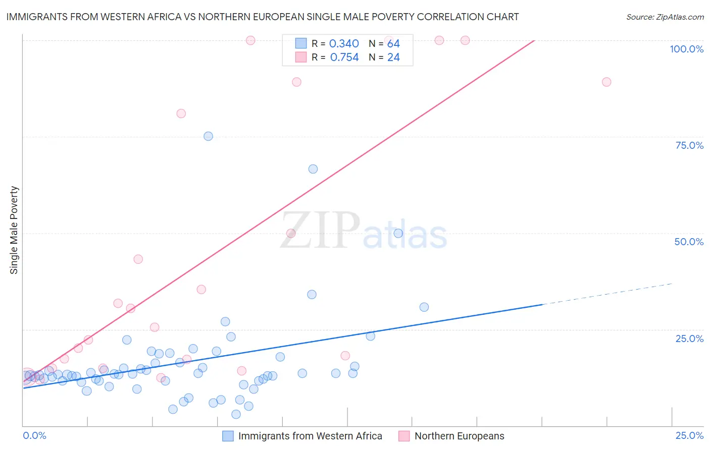 Immigrants from Western Africa vs Northern European Single Male Poverty