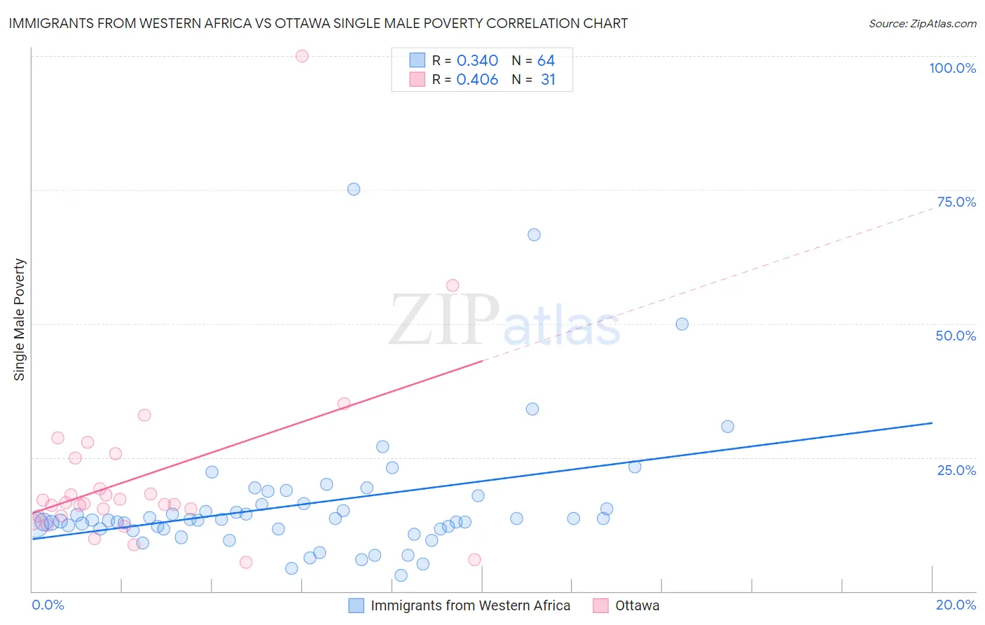 Immigrants from Western Africa vs Ottawa Single Male Poverty