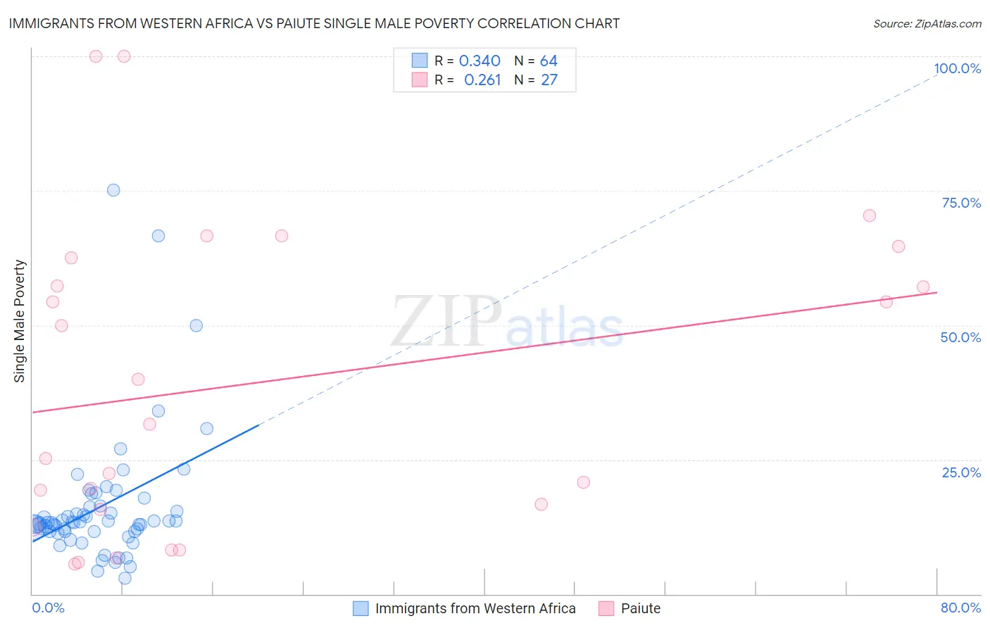 Immigrants from Western Africa vs Paiute Single Male Poverty