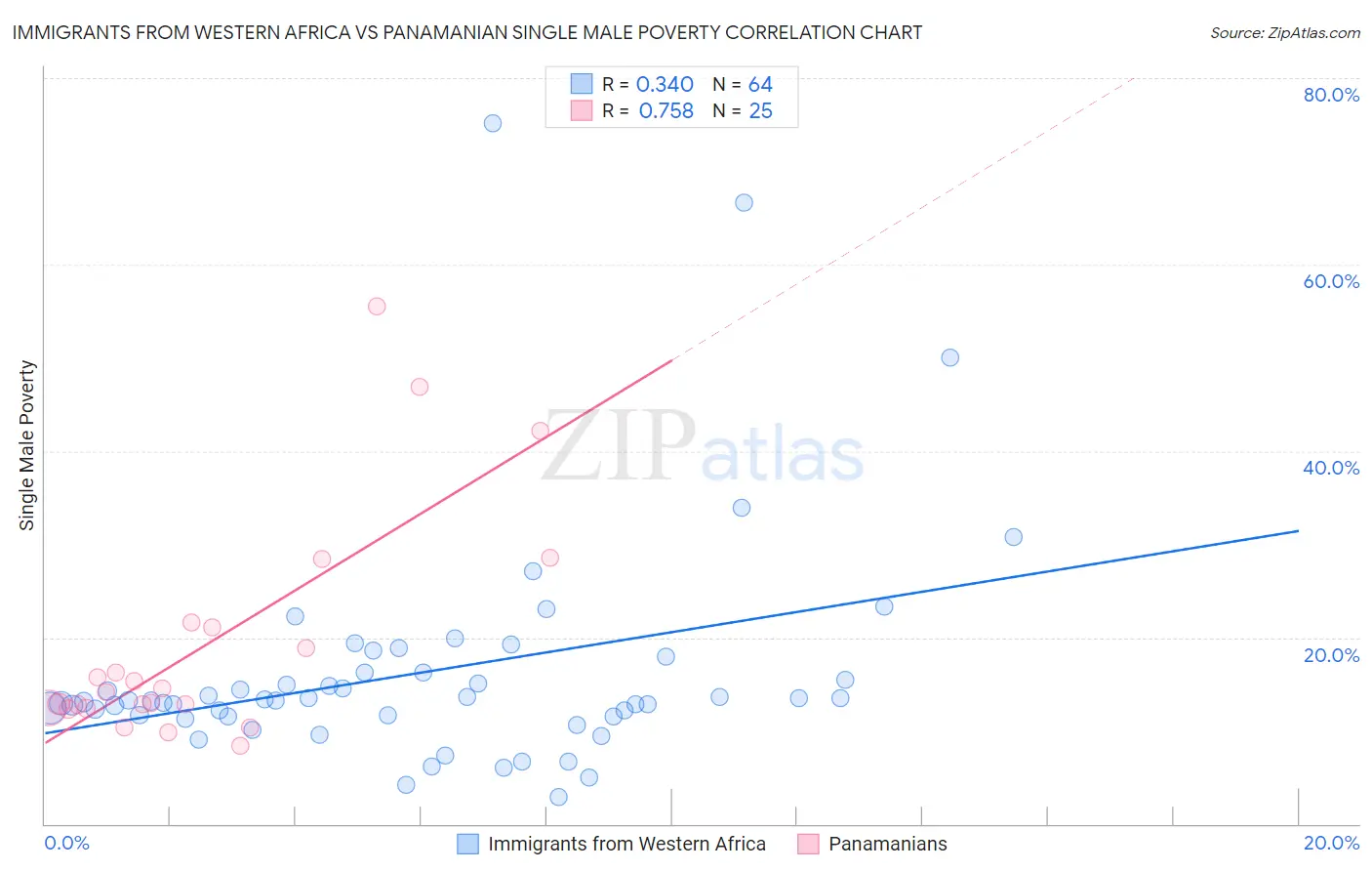 Immigrants from Western Africa vs Panamanian Single Male Poverty