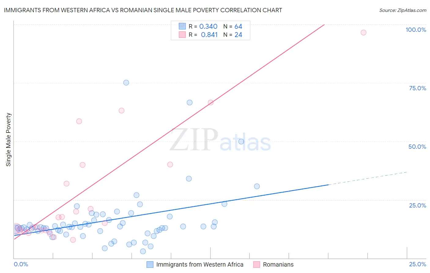 Immigrants from Western Africa vs Romanian Single Male Poverty
